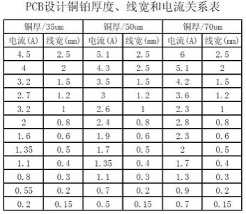 工程師：PCB<a href=http://www.teyd.cn/pcb/ target=_blank class=infotextkey>設(shè)計(jì)</a>之電流與線寬的關(guān)系